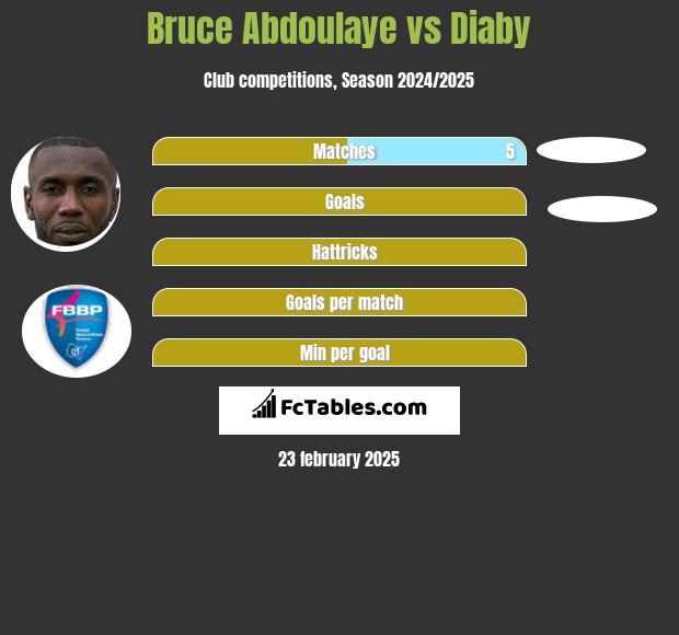 Bruce Abdoulaye vs Diaby h2h player stats