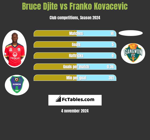 Bruce Djite vs Franko Kovacevic h2h player stats