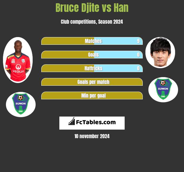 Bruce Djite vs Han h2h player stats