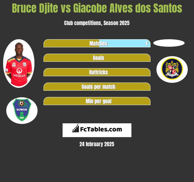 Bruce Djite vs Giacobe Alves dos Santos h2h player stats