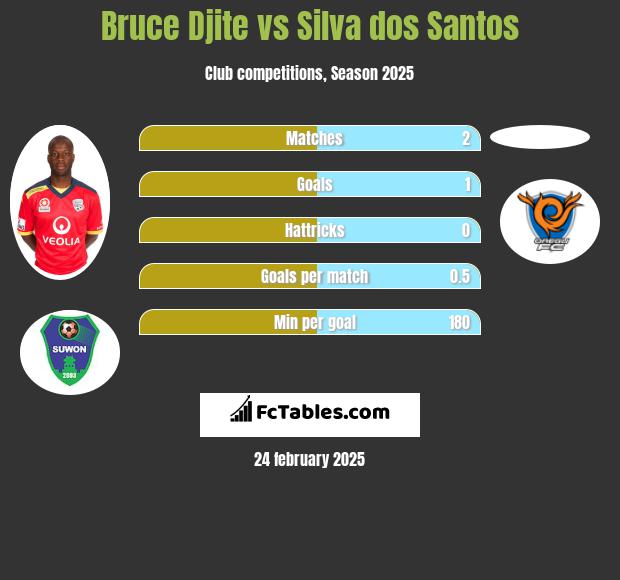 Bruce Djite vs Silva dos Santos h2h player stats