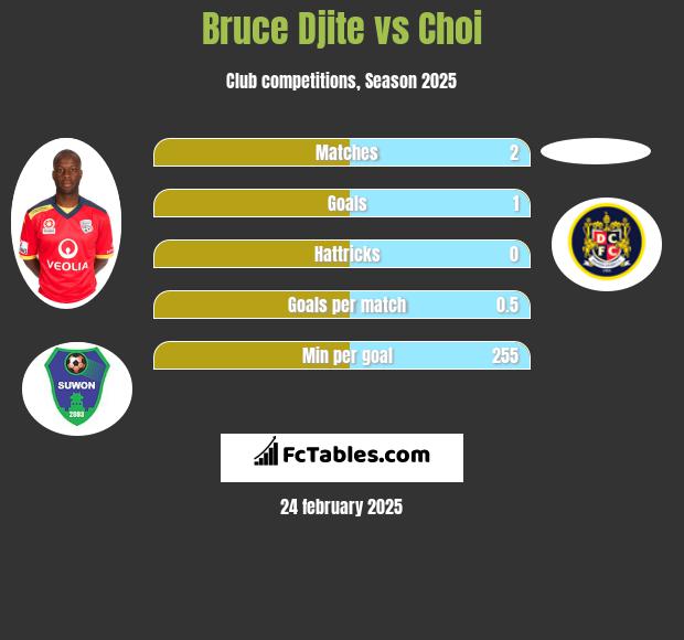 Bruce Djite vs Choi h2h player stats