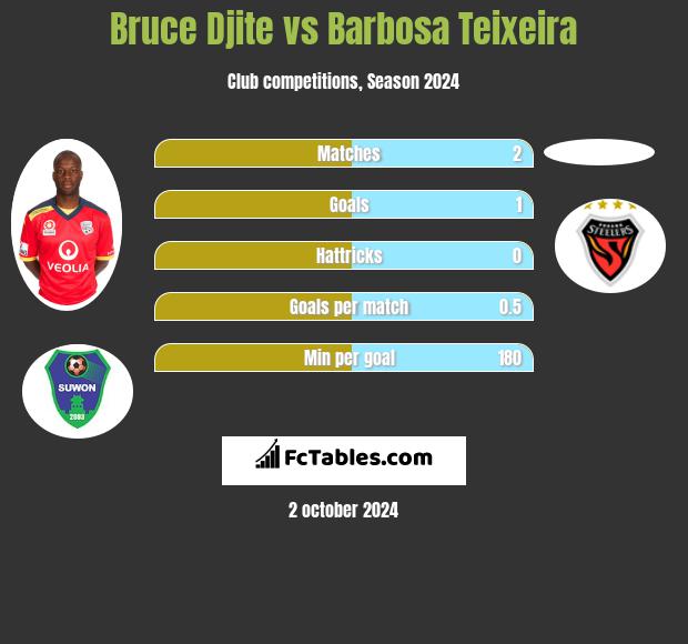 Bruce Djite vs Barbosa Teixeira h2h player stats