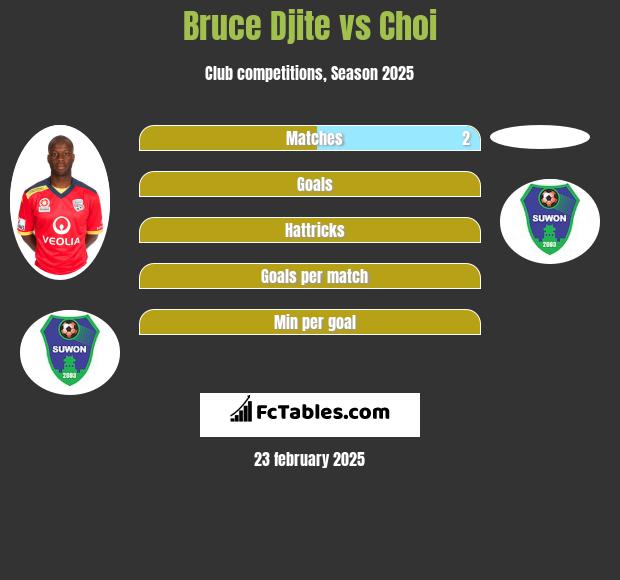 Bruce Djite vs Choi h2h player stats