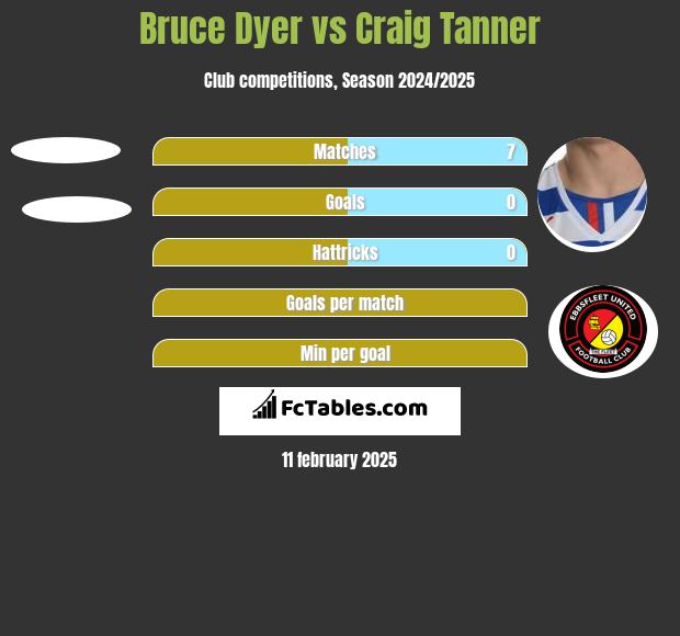 Bruce Dyer vs Craig Tanner h2h player stats