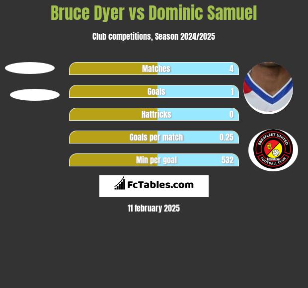 Bruce Dyer vs Dominic Samuel h2h player stats