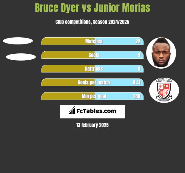 Bruce Dyer vs Junior Morias h2h player stats