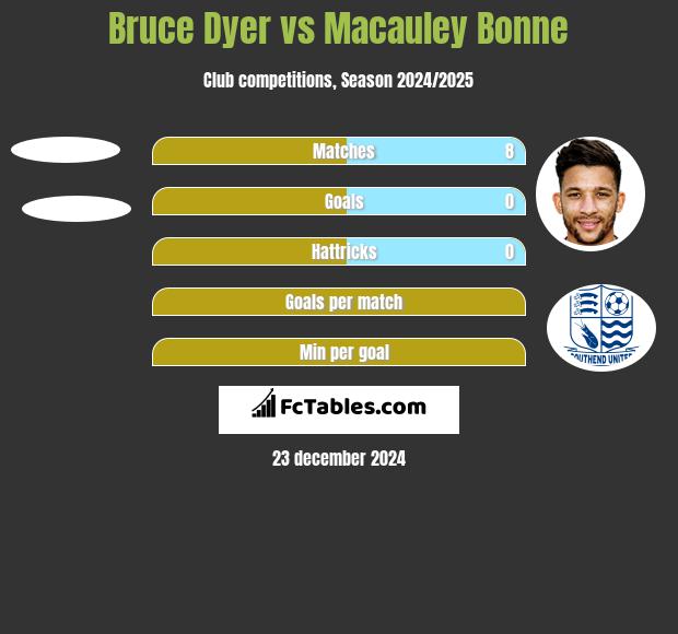 Bruce Dyer vs Macauley Bonne h2h player stats