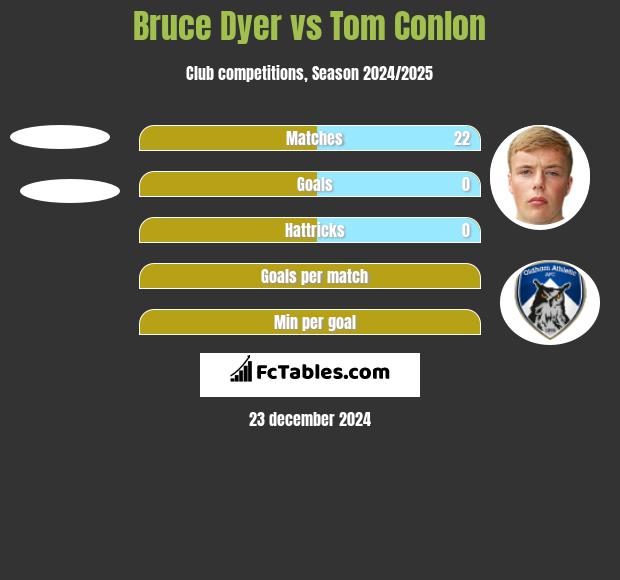 Bruce Dyer vs Tom Conlon h2h player stats