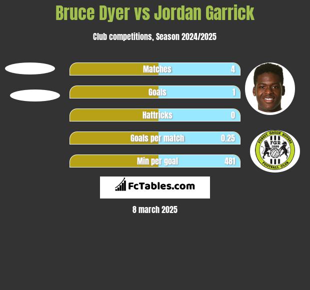 Bruce Dyer vs Jordan Garrick h2h player stats