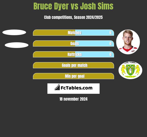 Bruce Dyer vs Josh Sims h2h player stats