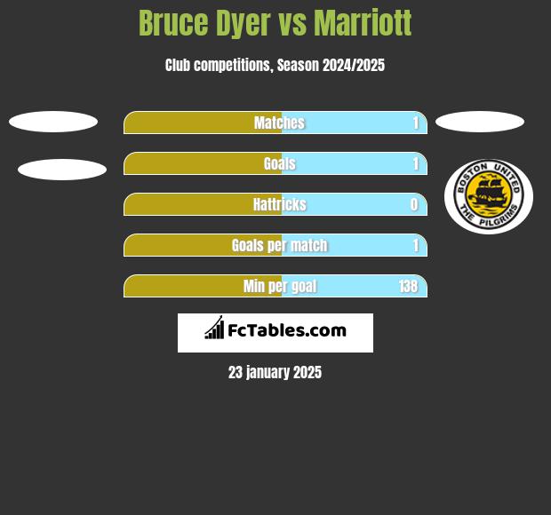 Bruce Dyer vs Marriott h2h player stats