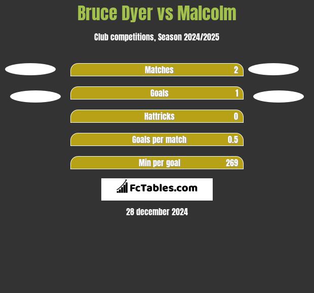 Bruce Dyer vs Malcolm h2h player stats