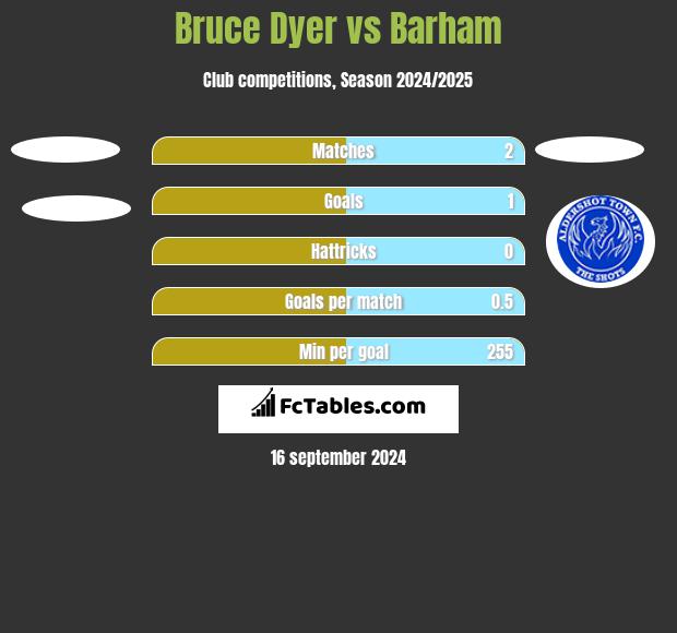 Bruce Dyer vs Barham h2h player stats