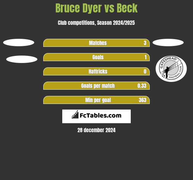 Bruce Dyer vs Beck h2h player stats