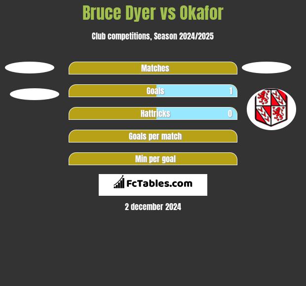 Bruce Dyer vs Okafor h2h player stats