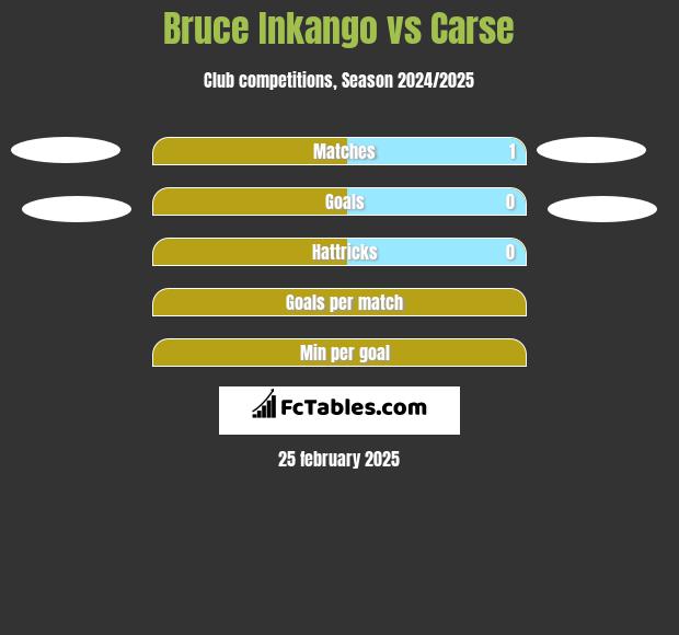 Bruce Inkango vs Carse h2h player stats