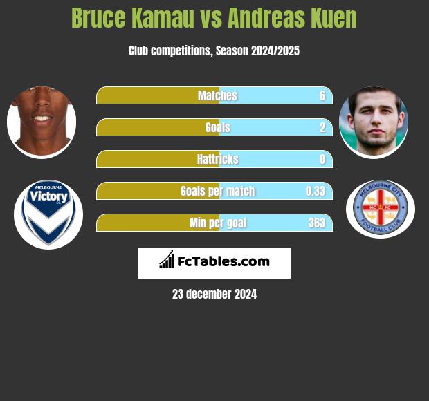 Bruce Kamau vs Andreas Kuen h2h player stats