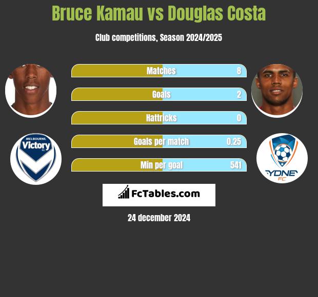 Bruce Kamau vs Douglas Costa h2h player stats