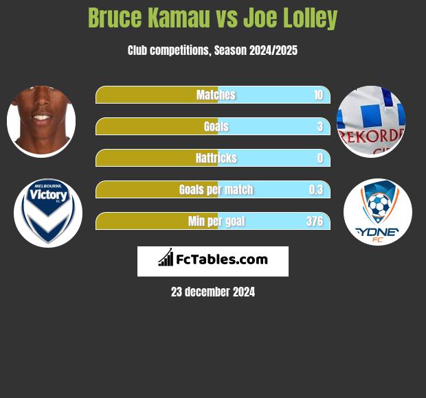 Bruce Kamau vs Joe Lolley h2h player stats