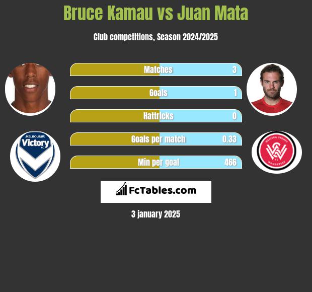 Bruce Kamau vs Juan Mata h2h player stats