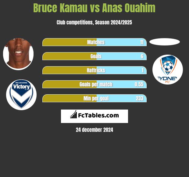 Bruce Kamau vs Anas Ouahim h2h player stats