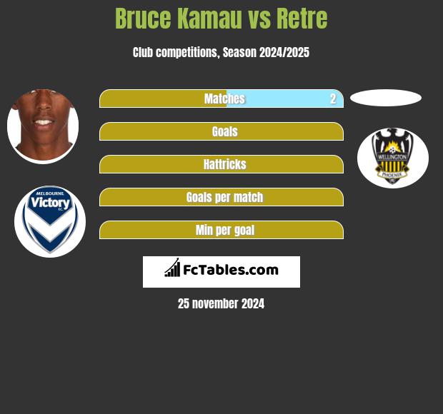 Bruce Kamau vs Retre h2h player stats