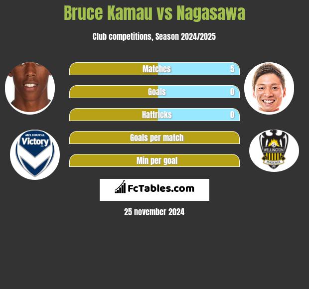 Bruce Kamau vs Nagasawa h2h player stats