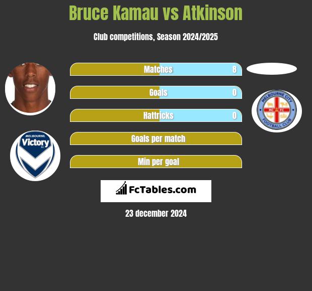 Bruce Kamau vs Atkinson h2h player stats