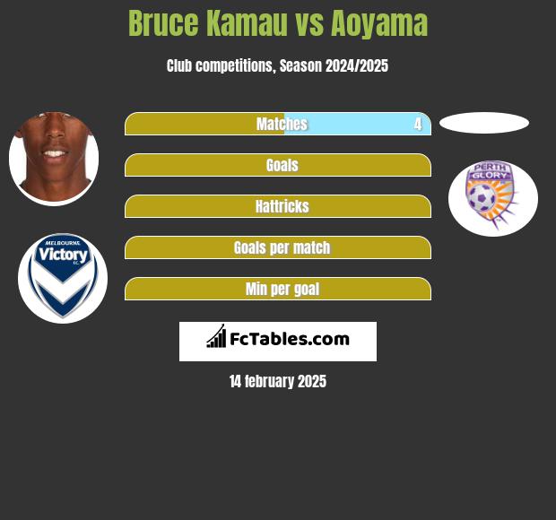 Bruce Kamau vs Aoyama h2h player stats