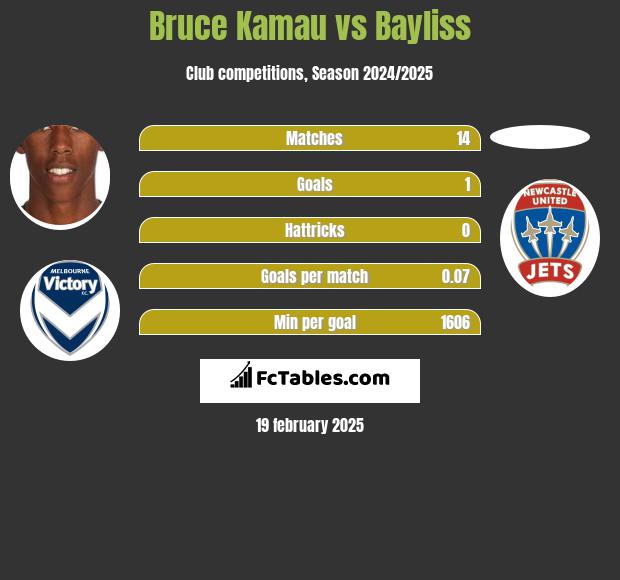 Bruce Kamau vs Bayliss h2h player stats