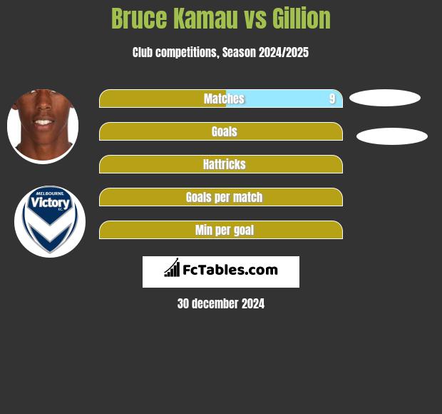 Bruce Kamau vs Gillion h2h player stats