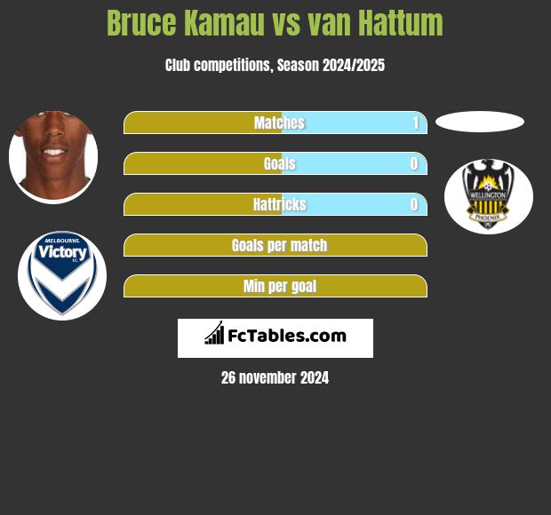 Bruce Kamau vs van Hattum h2h player stats