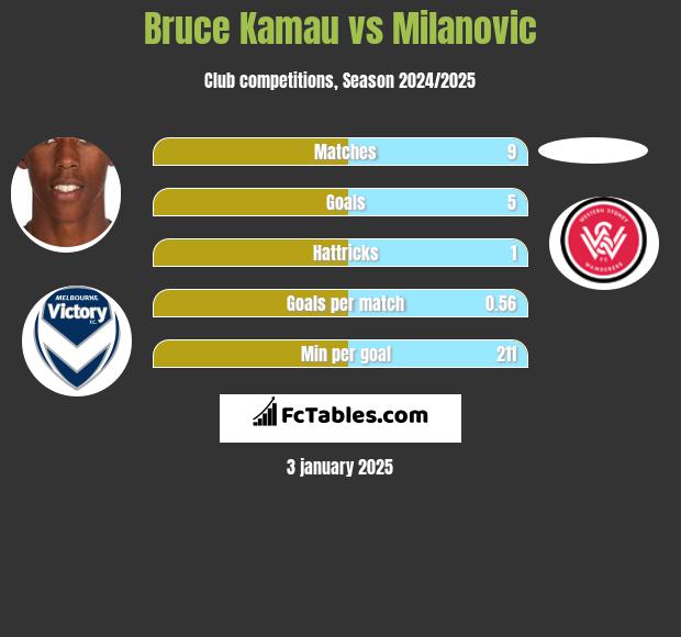 Bruce Kamau vs Milanovic h2h player stats