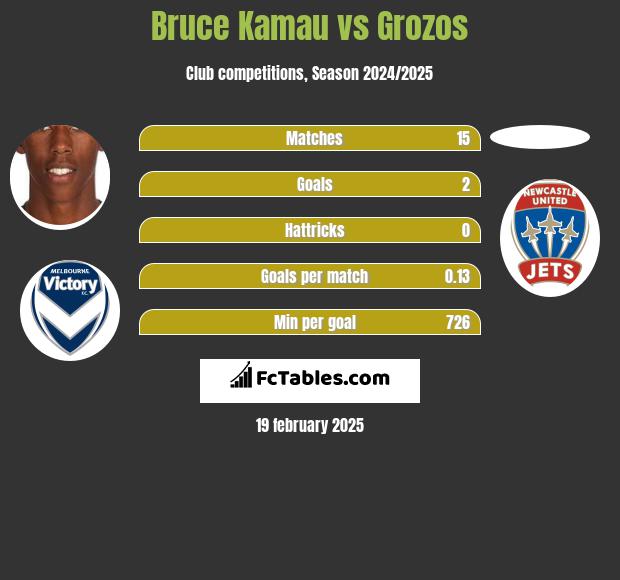 Bruce Kamau vs Grozos h2h player stats