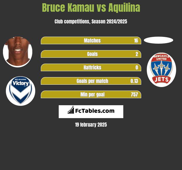 Bruce Kamau vs Aquilina h2h player stats