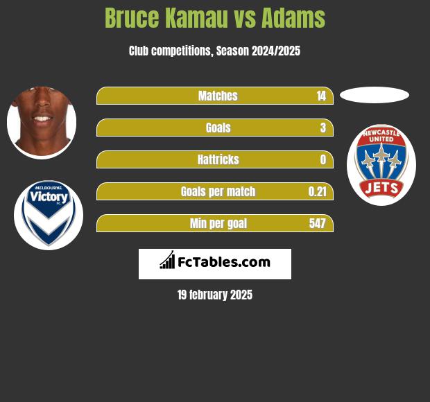 Bruce Kamau vs Adams h2h player stats