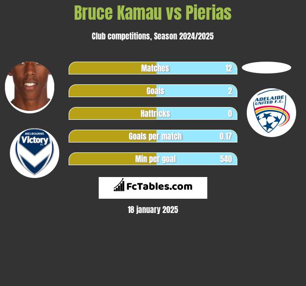 Bruce Kamau vs Pierias h2h player stats