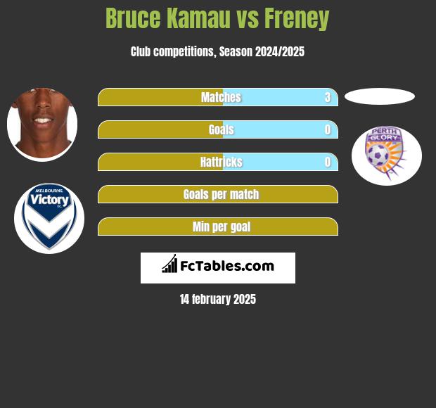 Bruce Kamau vs Freney h2h player stats