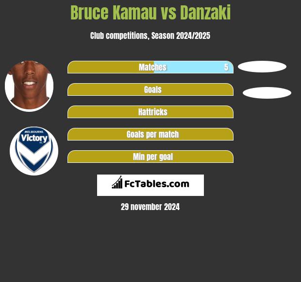 Bruce Kamau vs Danzaki h2h player stats