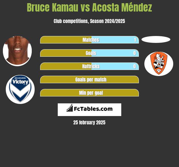 Bruce Kamau vs Acosta Méndez h2h player stats