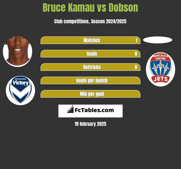 Bruce Kamau vs Dobson h2h player stats