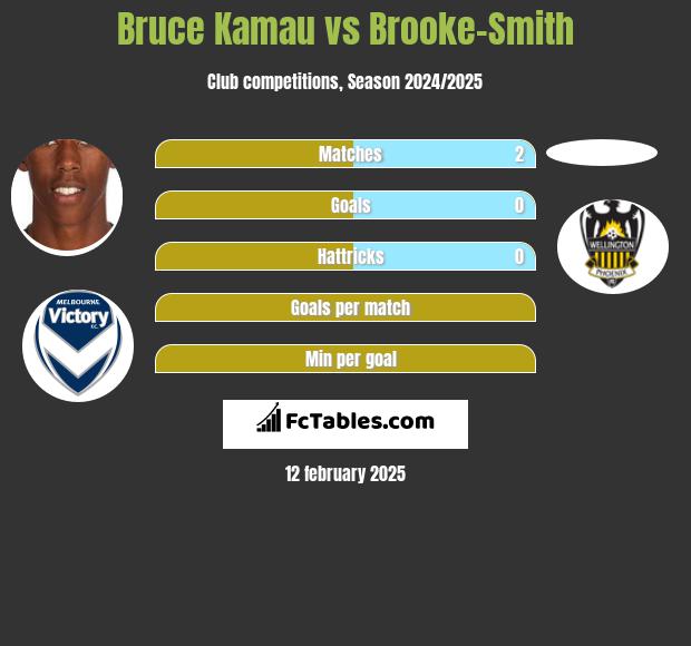 Bruce Kamau vs Brooke-Smith h2h player stats