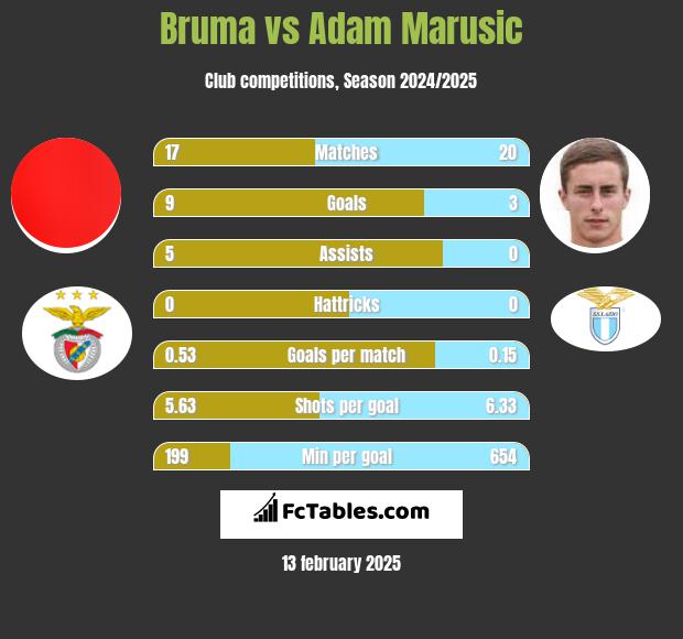 Bruma vs Adam Marusic h2h player stats