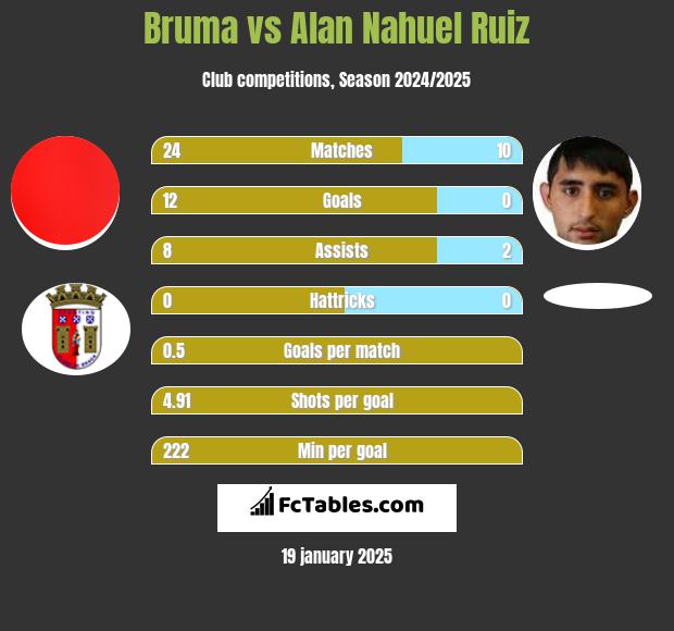 Bruma vs Alan Nahuel Ruiz h2h player stats