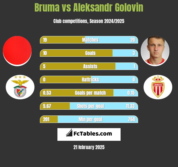 Bruma vs Aleksandr Gołowin h2h player stats