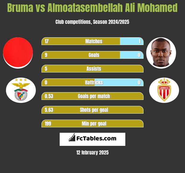 Bruma vs Almoatasembellah Ali Mohamed h2h player stats