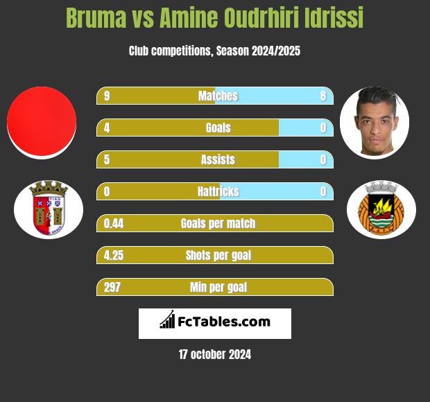 Bruma vs Amine Oudrhiri Idrissi h2h player stats