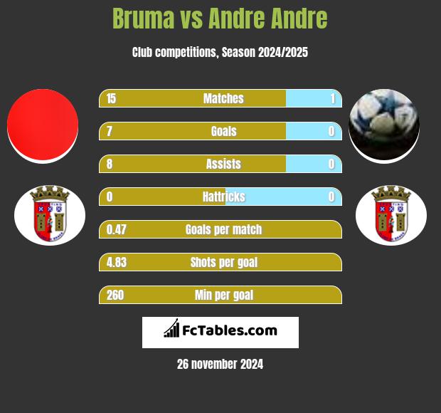 Bruma vs Andre Andre h2h player stats