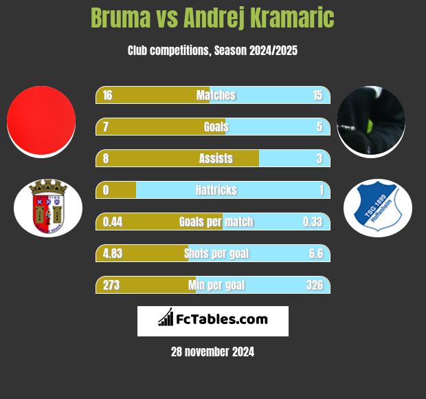 Bruma vs Andrej Kramaric h2h player stats